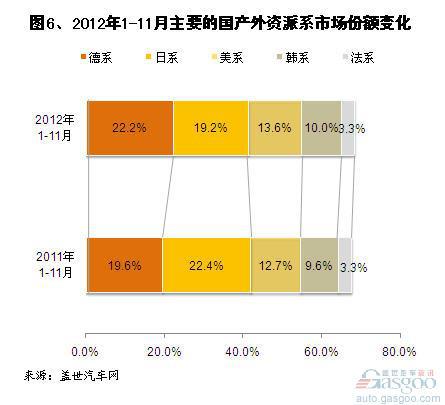 2012年11月及1-11月国产外资乘用车销量分析