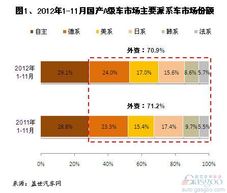 2012年1-11月国产A级车市场销量分析