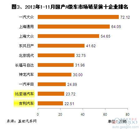 2012年1-11月国产A级车市场销量分析