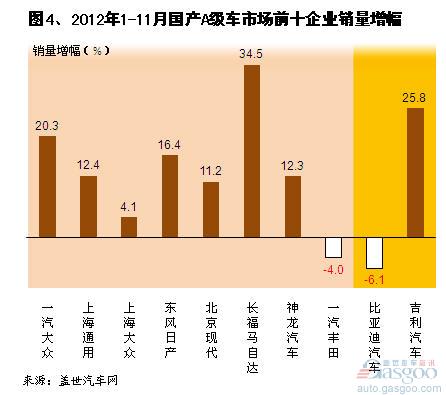 2012年1-11月国产A级车市场销量分析