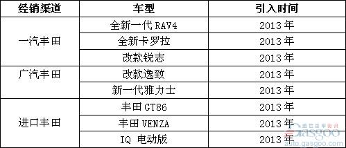 2013年国内外汽车品牌新车引入规划曝光