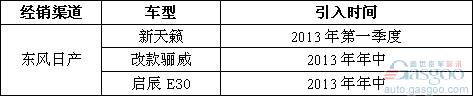 2013年国内外汽车品牌新车引入规划曝光