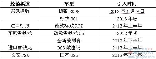 2013年国内外汽车品牌新车引入规划曝光