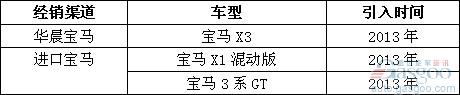 2013年国内外汽车品牌新车引入规划曝光