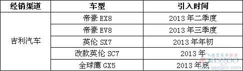 2013年国内外汽车品牌新车引入规划曝光