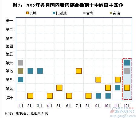 2012年12月国内销售综合数前十企业分析