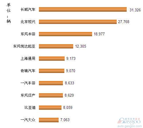 2012年12月我国SUV企业销量排行Top10