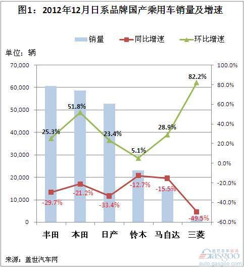 2012年12月国产日系车销量简析