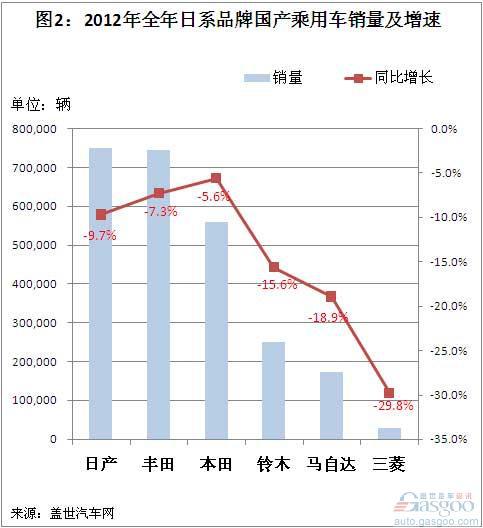 2012年12月国产日系车销量简析