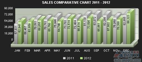 阿根廷2012年汽车销量同比下滑6.1% 产量跌7.8%