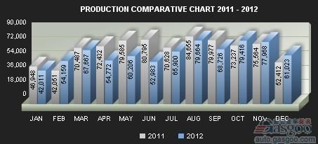 阿根廷2012年汽车销量同比下滑6.1% 产量跌7.8%