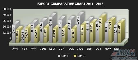 阿根廷2012年汽车销量同比下滑6.1% 产量跌7.8%