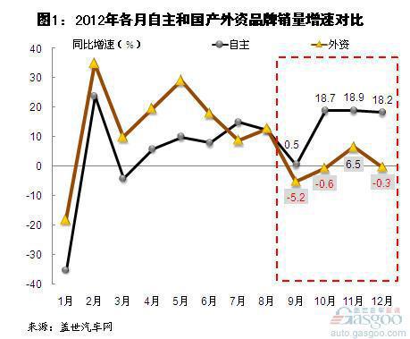 2012年国产外资品牌乘用车销量分析