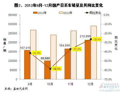 2012年国产外资品牌乘用车销量分析