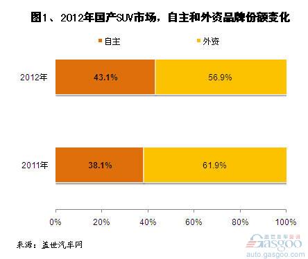 2012年自主和国产外资SUV销量分析