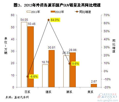 2012年自主和国产外资SUV销量分析