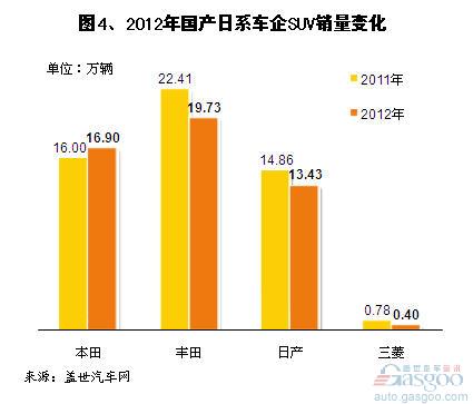 2012年自主和国产外资SUV销量分析