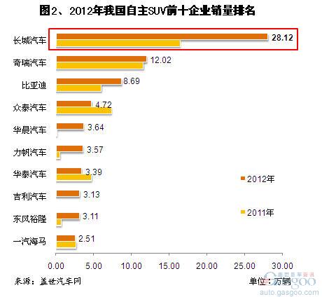 2012年自主和国产外资SUV销量分析