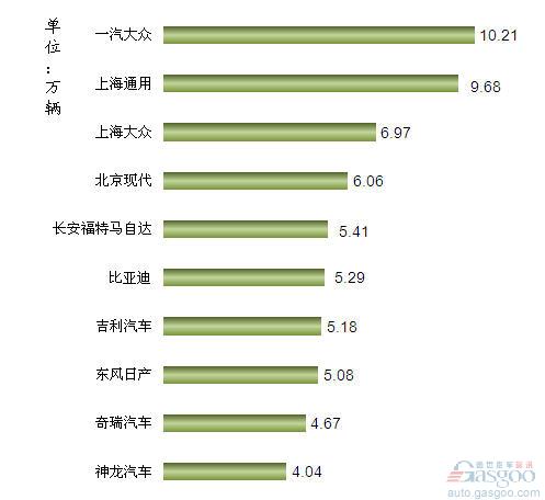 2012年12月我国轿车企业销量排行Top10