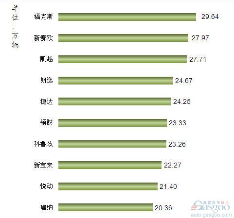 2012年我国国产轿车车型销量排行Top10