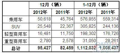 2012年12月澳大利亚各类汽车销量统计