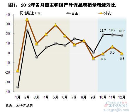 2012年自主品牌乘用车企销量分析