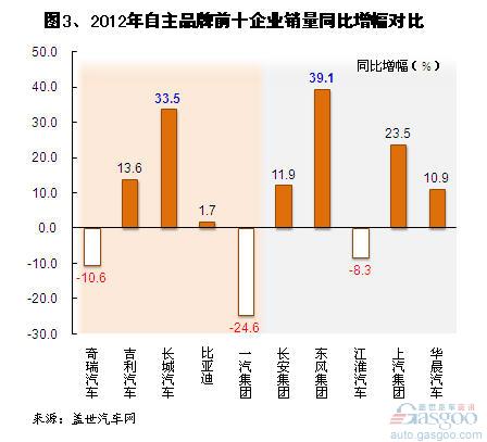 2012年自主品牌乘用车企销量分析