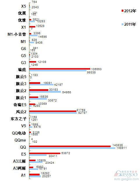 2012年前十车企产品销量图—No.6奇瑞汽车