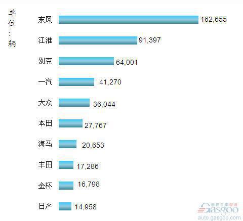 2012年12月和全年MPV市场简述