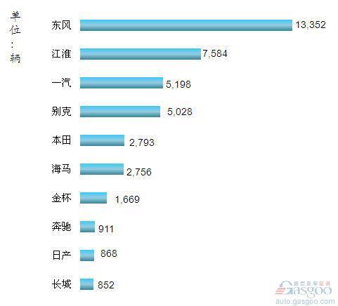 2012年12月和全年MPV市场简述