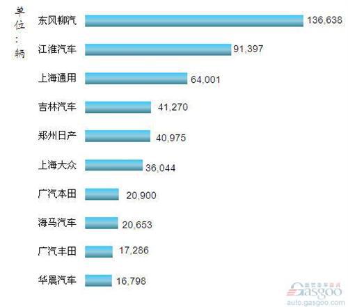 2012年12月和全年MPV市场简述