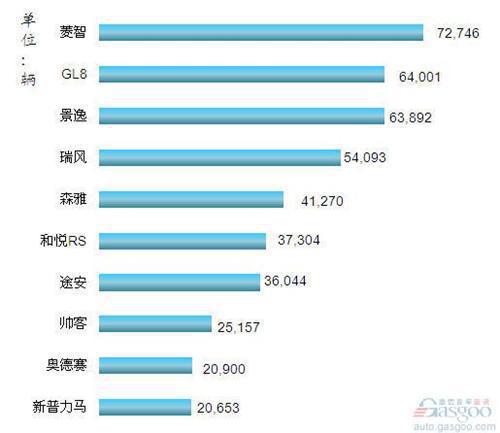 2012年12月和全年MPV市场简述