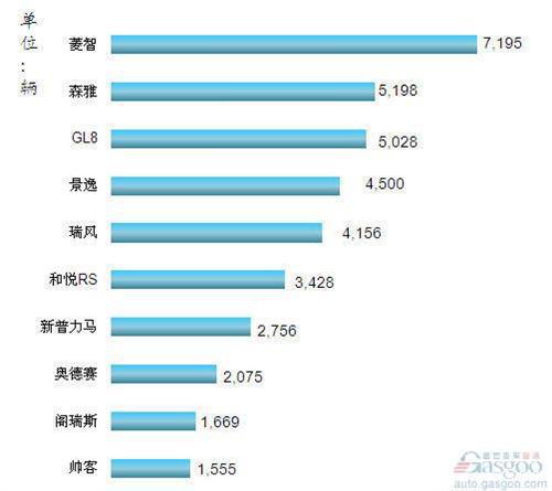 2012年12月和全年MPV市场简述