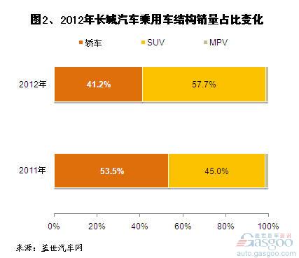 2012年长城汽车乘用车销量分析