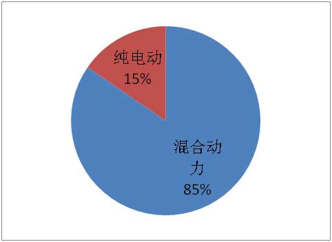 2012中国新能源大客车消费报告