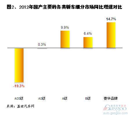 2012年国产轿车市场销量结构分析