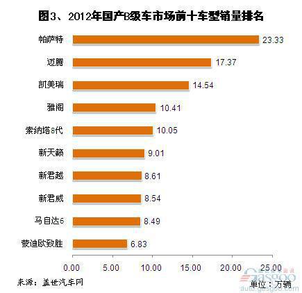 2012年国产B级车销量分析
