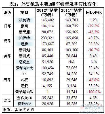 2012年国产B级车销量分析