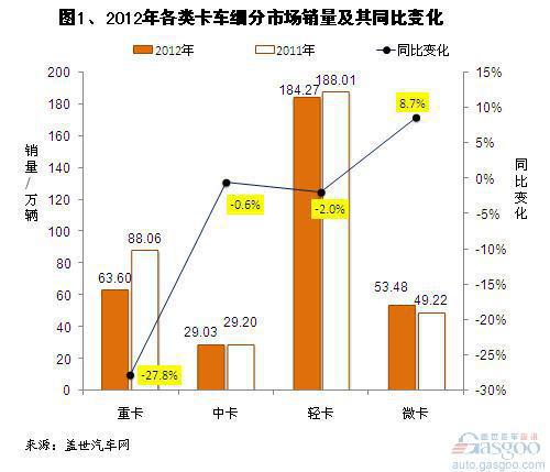 2012年我国卡车市场销量分析
