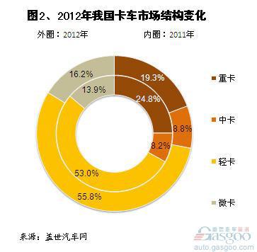 2012年我国卡车市场销量分析