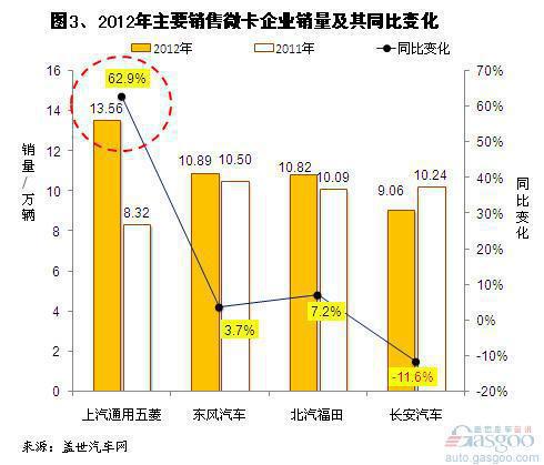 2012年我国卡车市场销量分析