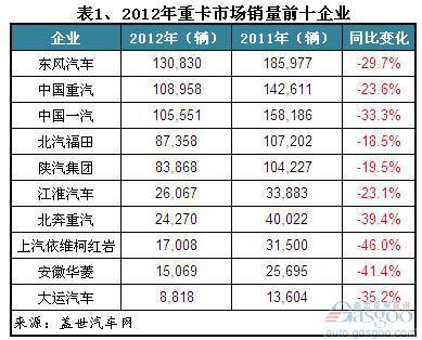 2012年我国卡车市场销量分析