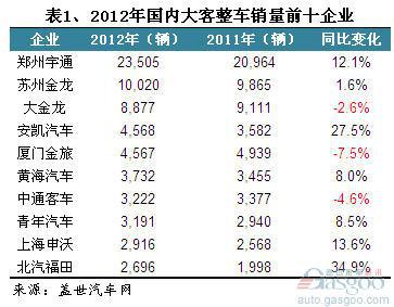 2012年我国客车市场销量分析