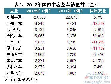 2012年我国客车市场销量分析