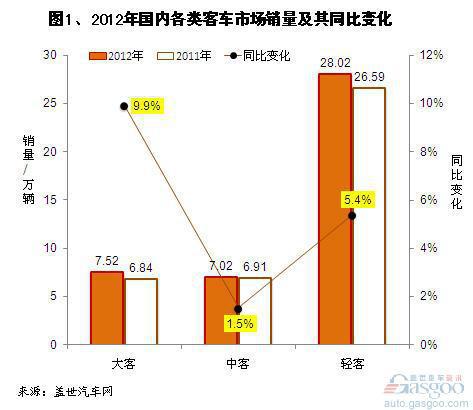 2012年我国客车市场销量分析