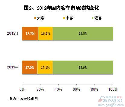 2012年我国客车市场销量分析