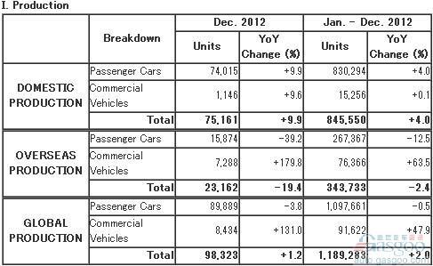 马自达2012年全球汽车产量119万辆 同比增长2%