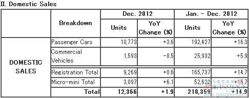马自达2012年全球汽车产量119万辆 同比增长2%