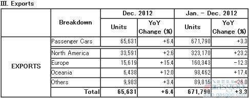 马自达2012年全球汽车产量119万辆 同比增长2%