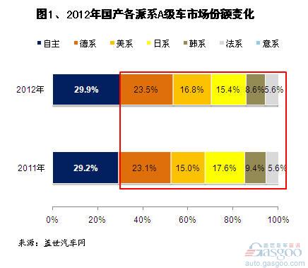 2012年国产A级车市场销量分析